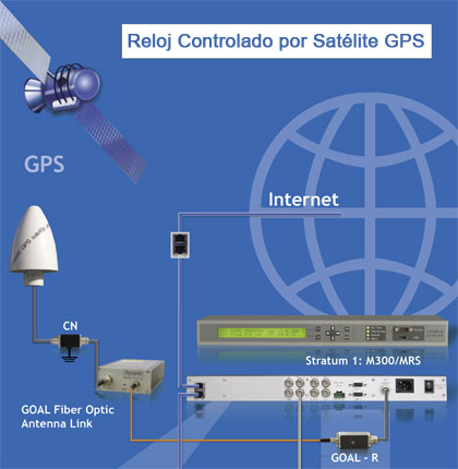 GPS satellite controlled time code receiver